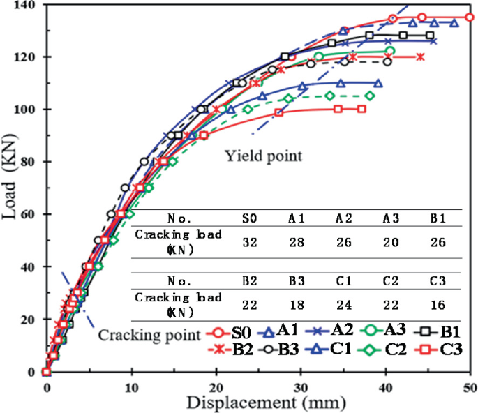 A multiline graph of load versus displacement plots increasing curves for S 0, A 1, A 2. A 3, B 1. B 2, B 3, C 1, C 2, and C 3, with cracking and yield points marked. An inset table has cracking load values for the test beams.