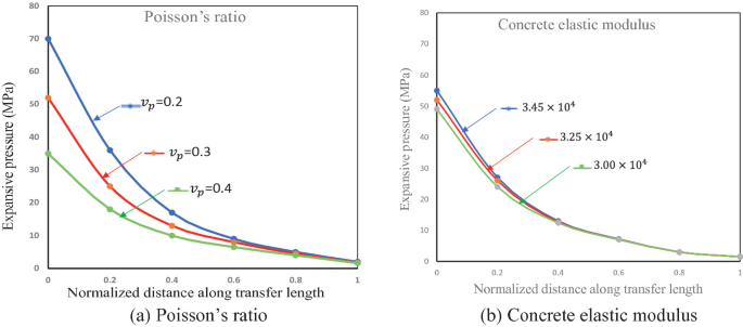 2 multiline graphs, a and b, plot expansive pressure versus normalized distance along the transfer length. a. 3 lines for Poisson ratios of v p equals 0.2, 0.3, and 0.4 have concave-up decreasing trends. b. 3 overlapping lines for different concrete elastic moduli have concave-up decreasing trends.