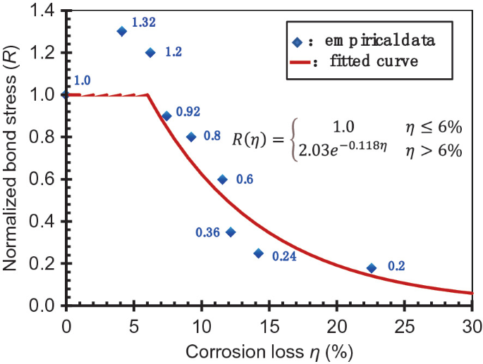 A scatterplot with a fit line has normalized bond stress versus corrosion loss percentage. The points for empirical data have a horizontal trend till around (5, 1), followed by a concave-up decrease.