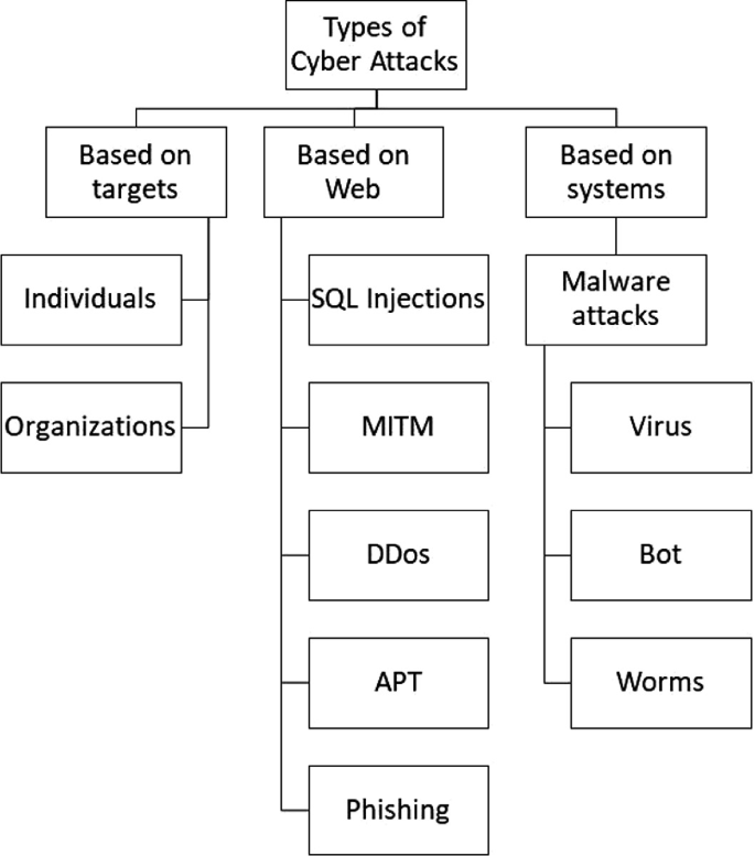 A hierarchy chart of types of cyber attacks. Types of cyber-attacks are divided into 3 groups based on targets, web, and system. Target comprises individuals and organizations. The web comprises S Q L injections, M I T M, D D o s, A P T, and phishing. Systems comprise malware, virus, bot, and worms.