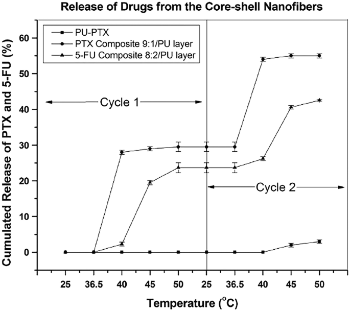 A multi-line graph with error bars of cumulated release of P T X and 5 F U versus temperature. The values are plotted for 3 materials. The graph is divided into 2 cycles. 3 lines, 2 follow an increasing trend from cycle 1 to cycle 2, and 1 remains stable in cycle 1 and slightly increases in cycle 2.