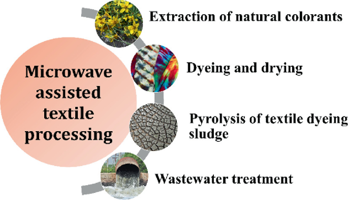 Advanced Technology in Textile Dyeing