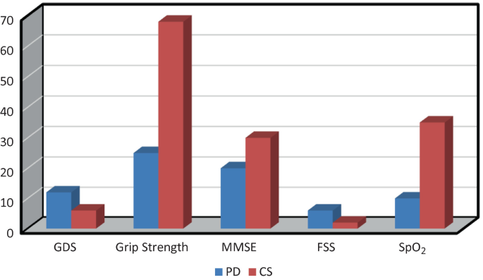 A dual bar chart presents P D and C S for G D S, grip strength, M M S E, F S S, and S p O 2. The approximated values are as follows. G D S, 10 and 5. Grip Strength, 22 and 66. M M S E, 22 and 28. F S S, 5 and 2. S p O 2, 8 and 32.