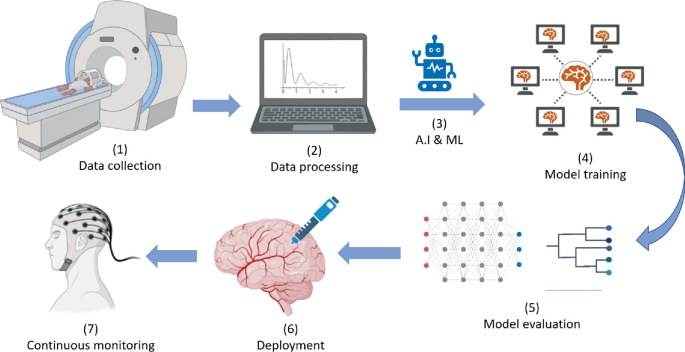 An illustrated flow diagram exhibits the following order. 1. Data collection. 2. Data processing. 3. A I and M L. 4. Model training. 5. Model evaluation. 6. Deployment. 7. Continuous monitoring.