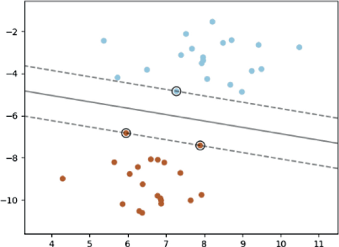 A scatter plot depicts the S V M model. The plotted points are (6, 8.5), (7, 10), (7.5, 8.5), (9, negative 4.2), and (9.5, negative 1). It indicates the points at (6, negative 6.5), (8, negative 7), and (7.2, negative 4.2). The values are approximated.