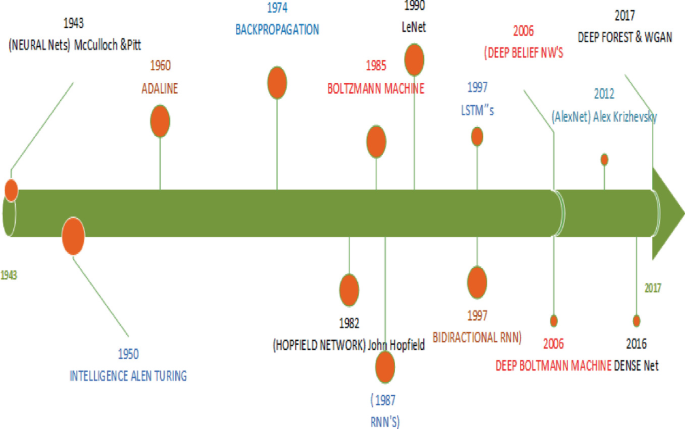 A timeline diagram for deep learning. In 1943, McCulloch and Pitt. In 1950, intelligence Alen Turing. In 1960, Adaline. In 1974, backpropagation. In 1982, Hopefield Network. In 1985, Boltzmann machine. In 1987, R N N'S. In 1990, Le Net. In 1997, L S T M and Bidirectional R N N. In 2016, DENSE Net.