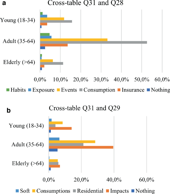 2 horizontal grouped bar charts for cross table Q 31 and 28 in part a and Q 31 and 29 in part b. The highest and lowest bars are for consumption in adults and nothing in young in part a. The highest bar is for impacts in the adult group in part b.