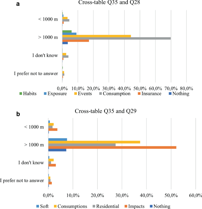 2 horizontal bar charts for cross table Q 35 and Q 28 and cross table Q 35 and Q 29, top and bottom, respectively. The bars are highest for consumption and impacts for group greater than 1000 m, top and bottom, respectively.