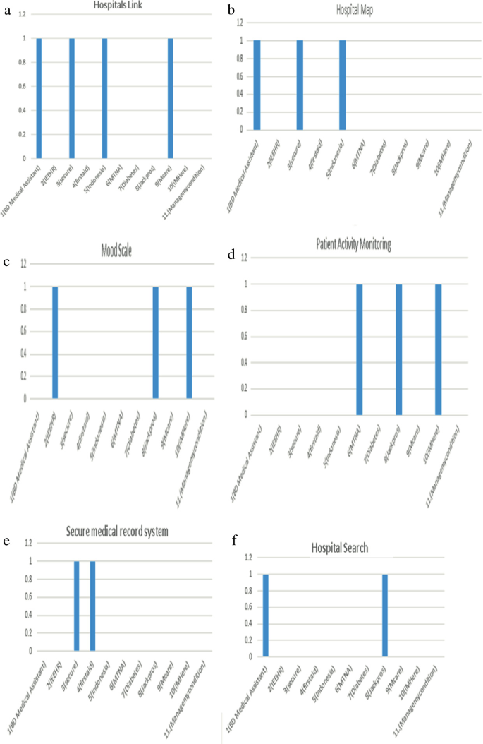 6 Bar graphs. A. Hospitals link, B. hospital map, C. mood scale, D. patient activity monitoring, E. secure medical record system, and F. hospital search. The graphs plot values versus B D medical assistant, I E E H R, secure, first aid, Indonesia, M T N A, diabetes, Jackpros, M care, I M here, and manage my condition.