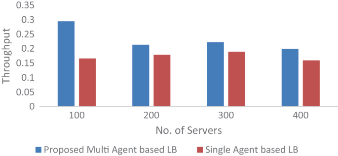 A double bar graph of throughput versus the number of servers. The bars have a fluctuating trend with higher bars of proposed multi-agent-based L B than single agent-based L B. The highest bar of multi-agent-based L B is for 100 servers, while that for single agent-based L B is for 300 servers.