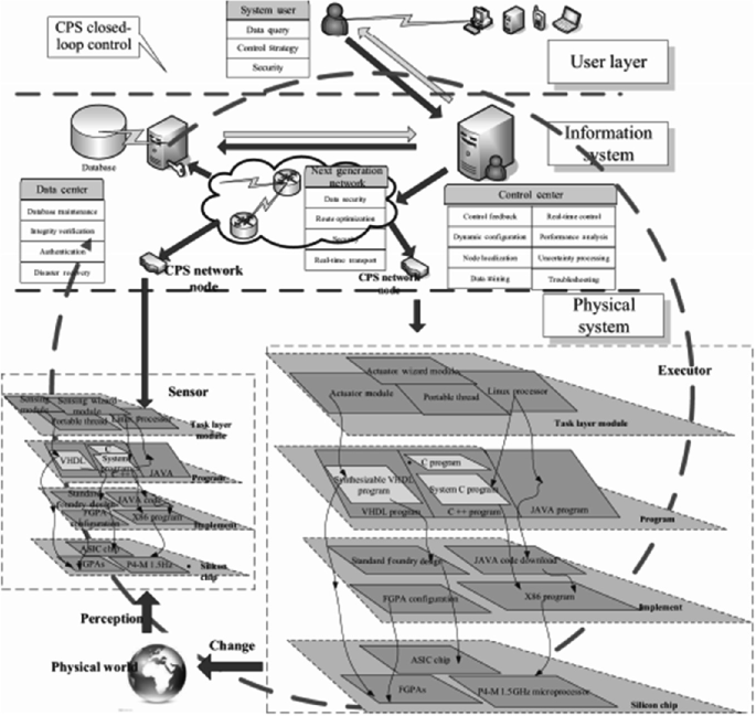 An illustration of C P S design. It includes a user layer, information system, physical system, C P S network, sensor, and executor. The perception from the physical world goes to the sensor, and the change from the executor goes to the physical world.