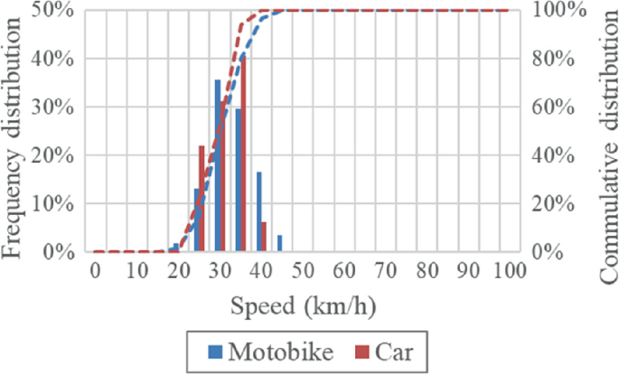 A combination of histogram and line graph plot the frequency distribution, and cumulative distribution versus speed. At 38 kilometers per hour, the car has a high-frequency distribution of 40.5%. The graph has 2 S-shaped curves for the motorbike and car. Values are approximate.