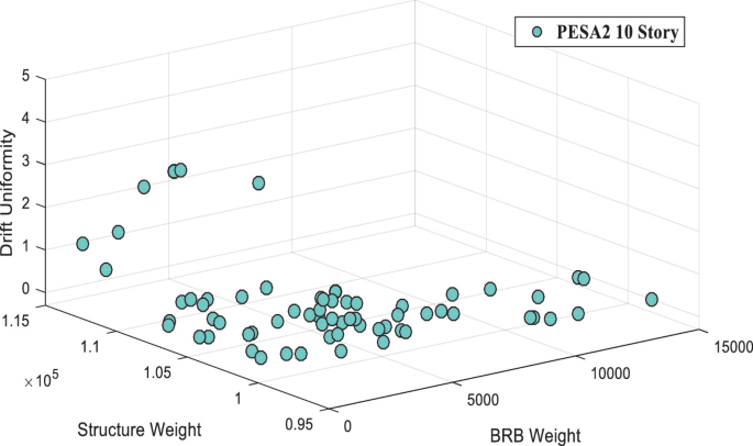 A 3-D scatterplot plots drift uniformity versus structure weight versus B R B weight. As the B R B weight decreases the structure weight and drift uniformity increase. Most of the dots are scattered along the x-y plane.