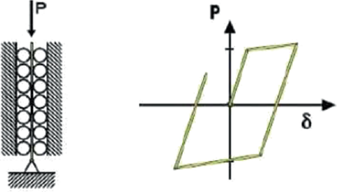 A schematic diagram and a graph. The diagram of B R B displays a structural frame with sleeve enclosing the core in the middle. Graph plots P versus delta. A rectangular loop starts at origin in the first quadrant, passes through fourth and third quadrants, and remains open in the second quadrant.