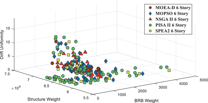 A 3-D scatterplot plots drift uniformity versus structure weight versus B R B weight. The dots are plotted for M O E A D 6 story, M O P S O 6 story, N S G A 2 6 story, P I S A 2 6 story, and S P E A 2 6 story. As structure weight increases, the B R B weight and drift uniformity decrease.