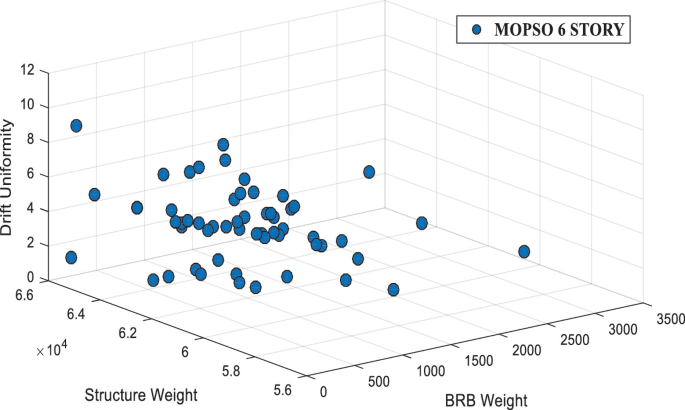 A 3-D scatterplot plots drift uniformity versus structure weight versus B R B weight. As the structure weight increases the B R B weight decreases. The drift uniformity is high for lower B R B weight and high structure weight values.