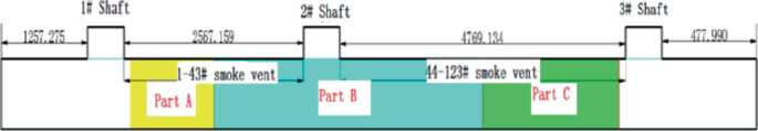 A diagram of a tunnel includes the following. 3 parts with a shaft each, 1 to 43 smoke vent, and 44 to 123 smoke vent, along with geometric dimensions.