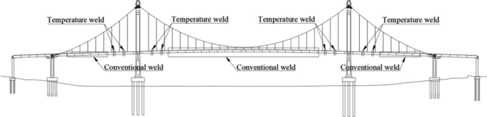 A diagram of Shatian Bridge. It indicates the temperature weld and conventional weld positions.