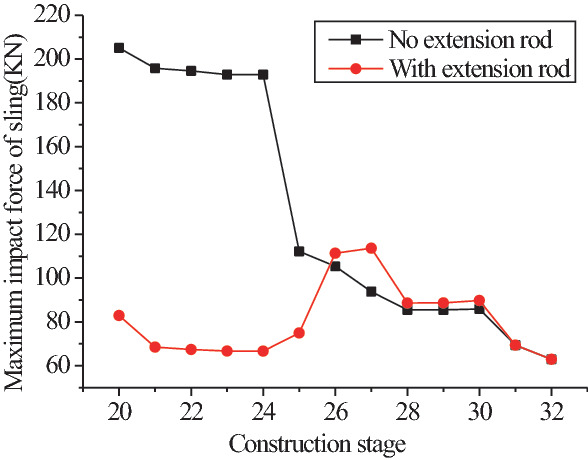A graph of maximum impact force of sling in kilonewtons versus construction stage. It illustrates 2 plots for no extension rod, and with extension rod. No extension rod follows a downward trend, while with extension rod follows a increasing and decreasing trend.