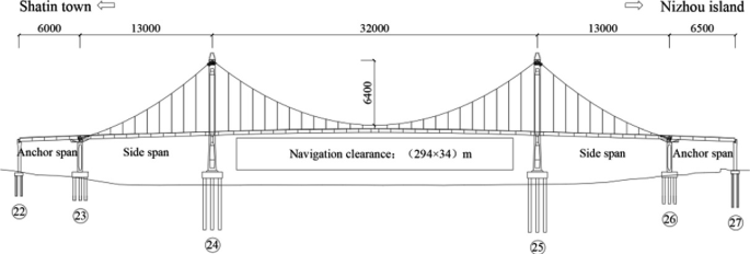 A diagram of a bridge has the following labels. 2 anchor spans of 600 centimeters each, 2 side spans of 13000 centimeters each, and navigation clearance of 32000 centimeters. On one end it has Shatin town, and on the other end Nizhou island.