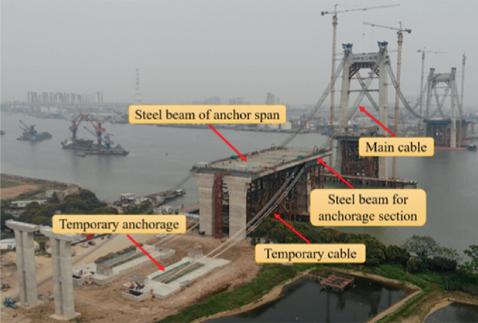A photograph captures the site layout of the temporary anchorage system. It labels the temporary anchorage, temporary cable, steel beam of anchor span, steel beam for anchorage section, and main cable.