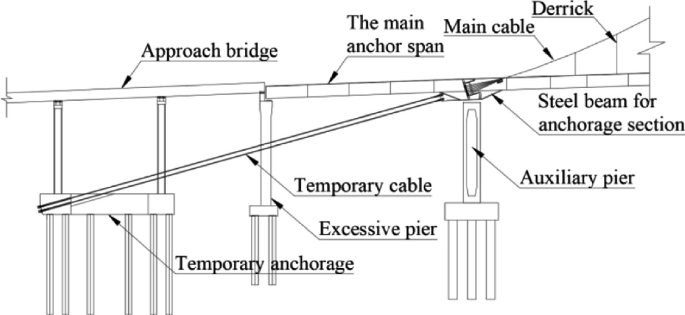 A diagram of the temporary cable layout. It includes the following labels. Approach bridge, the main anchor span, main cable, derrick, auxiliary pier, temporary cable, excessive pier, steel beam for anchorage section, and temporary anchorage.