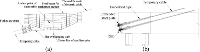 2 diagrams present the layout of temporary cable beam end and tensioning end. A indicates forked ear plate, temporary cable, the overhanging web center of auxiliary pier, and a anchor point of main cable among others. B labels the nut, embedded steel plate, embedded pipe, and temporary cable.