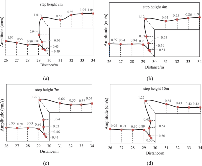 4 graphs, a to d, plot amplitude in centimeters per second versus distance in meters. A to D present the plots with step height of 2, 4, 7, and 10 meters, respectively. All graphs have a square to which the plots are connected with nodes.