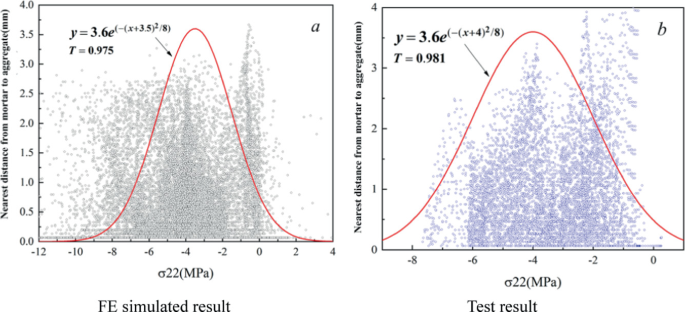 2 scatter plots of nearest distance from mortar to aggregate in m m versus sigma 22 in megapascals. Both graphs depict inverted parabolas. A has a plot with T = 0.975. B has a plot with T = 0.981.