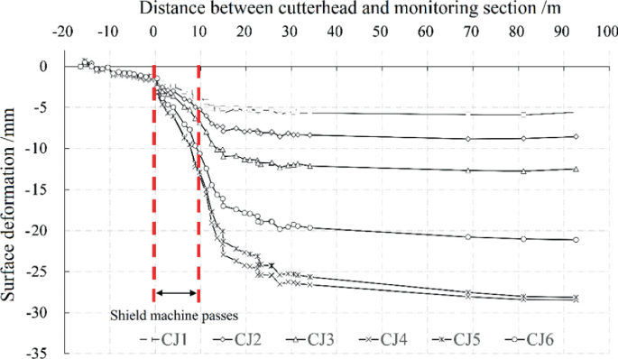 A line graph of the surface deformation versus the distance between the cutter head and the monitoring section plots 6 curves all in decreasing trend for C J 1 through C J 6.