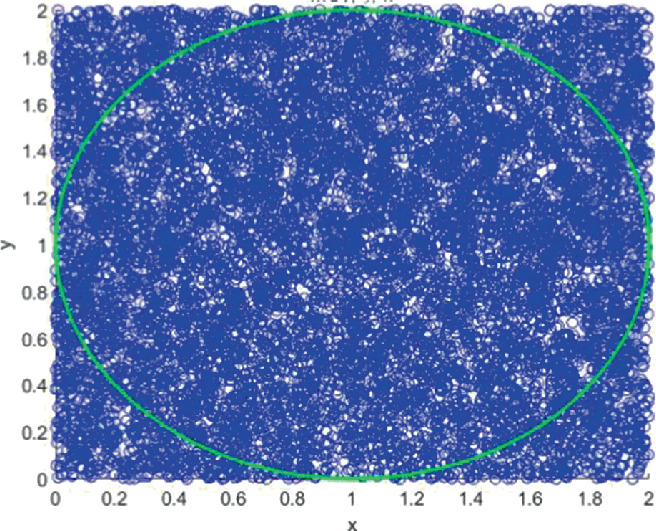 A graph of y versus x plots an ellipse along with a dense concentration of points throughout the graph.