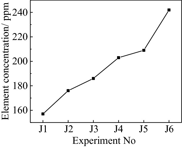 A line graph plots element concentration versus experiment numbers. The line increases between (J 1, 159), (J 2, 180), (J 3, 190), (J 4, 200), (J 5, 205), and (J 6, 240). The y-axis values are approximated.