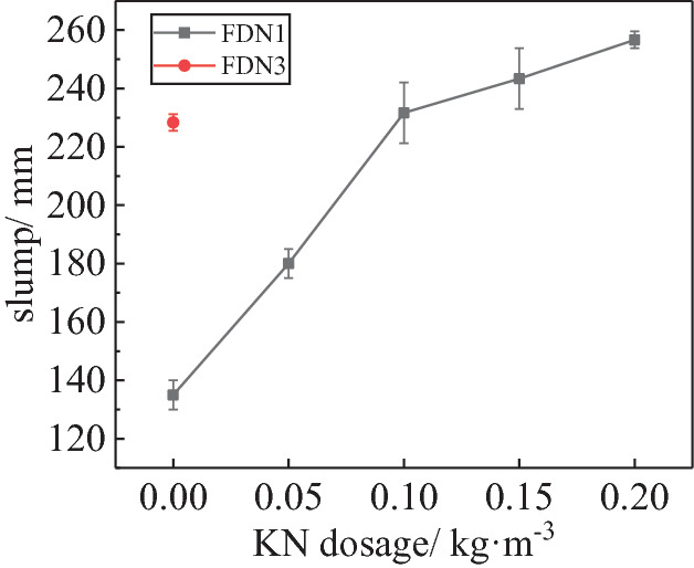 A scatterplot with error bars has slump in millimeters versus K N dosage. The points for F D N 1 with a connecting line increase between (0.00, 130), (0.05, 180), (0.10, 230), (0.15, 240), and (0.20, 250). The point for F D N 3 is at (0.00, 230). The y-axis values are approximated.