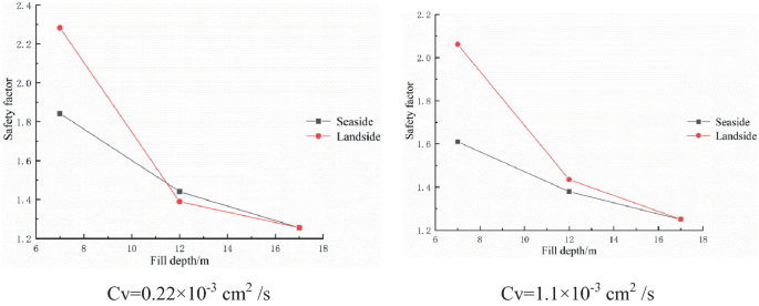 2 multiline graphs for C v values of 0.22 and 1.1 times 10 power negative 3 centimeters square per second plot safety factor versus fill depth. The line for landside decreases below seaside in the graph on the left, while itis above seaside in the graph on the right.