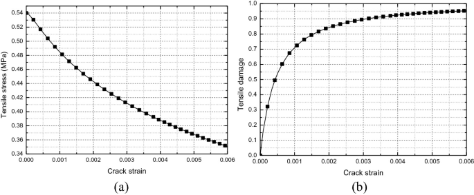 2 line graphs of tensile stress and tensile damage versus crack strain plot a concave-up decreasing curve and a logarithmically increasing curve respectively.