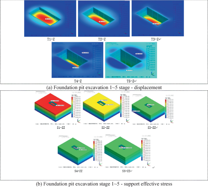 2 parts. A, 5 heat maps of the pit with different depths. The visibility of the heat map in the pit decreases from 1 to 5. Higher displacement is present in the center of the pit. B, 5 heat maps of the excavation pit. Values of stress increase from bottom to top. S 1 Z Z has the layer of the highest value.