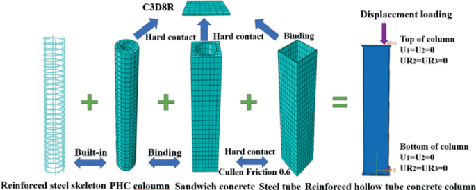 An illustrated diagram of the model-building process. The layers, reinforced skeleton, P H C column, sandwich concrete, and steel tube with C 2 D 8 R on top form a reinforced hollow tube concrete column by binding and hard contact. Displacement loading is on the top with N 1. N 2 is at the bottom.