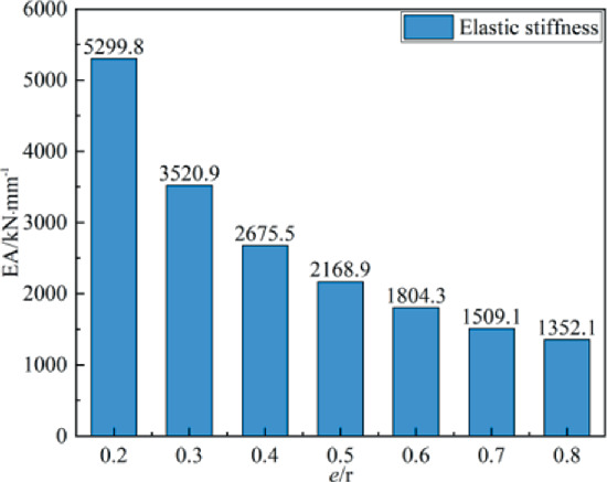 A bar graph plots E A in kilonewton per millimeter versus e. 7 bars for elastic stiffness have a decreasing trend between (0.2, 5299.8), (0.3, 3520.9), (0.4, 2675.5), (0.5, 2168.9), (0.6, 1804.3), (0.7, 1509.1), and (0.8, 1352.1).