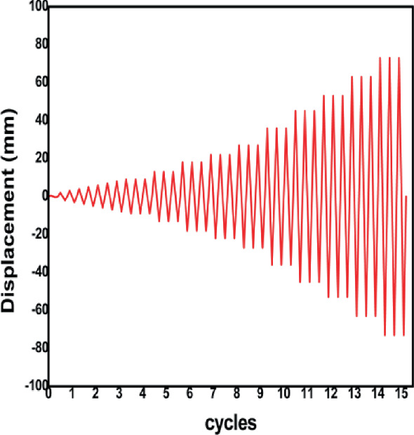 A graph of displacement versus cycles. The waveform starts at 0 on y-axis, oscillates with sharp peaks and increasing amplitude as the number of cycles increases.