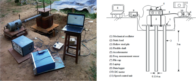 A photograph and a schematic diagram of a field setup that has a mechanical oscillator, static load, hollow steel pipe, flexible shaft, accelerometer, frequency measurement sensor, pile cap, laptop, data logger, D C motor, and a speed control unit.