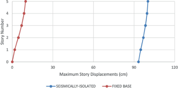 A multiline graph plots story number versus maximum story displacements in centimeters with 2 vertically increasing lines. The estimated values are, seismically isolated (92, 0), (94, 1), (98, 20), (100, 3), (101, 4), (101, 5). Fixed base (0, 0), (2, 1), (8, 2), (11, 3), (13, 4), (13, 5).