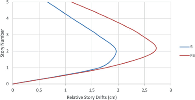 A multiline graph plots story number versus relative story drifts in centimeters with 2 left open parabolas. The SI and F B curves increase and reach the highest estimated values of (1,7, 2) and (2,8, 2.2) and decrease to (0,6, 5) and (1,2, 5) respectively.