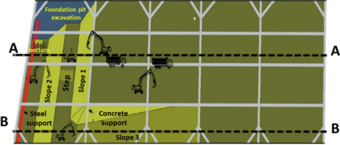 An illustration presents the foundation pit excavation plan. It has 2 dotted horizontal lines for A A and B B sections. 2 platforms to the left have labels for slopes 2 and 1. A steel support is to the left, and concrete supports are all over. Slope 3 is at the bottom of the B section.