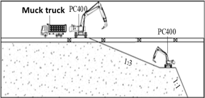 A schematic diagram presents the B B section excavation. A muck truck and P C 400 excavator are on the surface of the pit. P C 400 excavator digs into the foundation pit with a slope of 1 is to 3 initially and then with a slope of 1 is to 1.