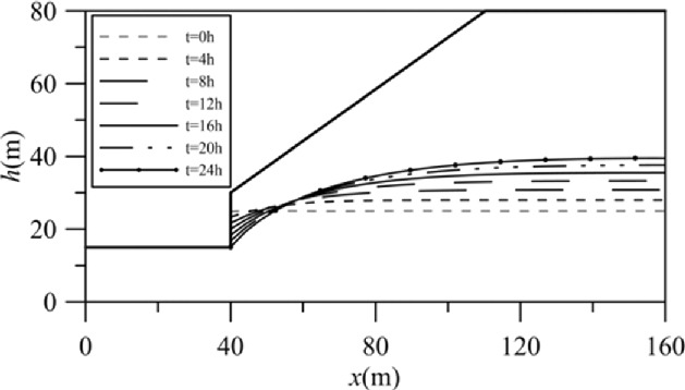 A multiline graph for uniform decline superimposed on the study area outline plots the h versus x. 7 concave-down curves for t equals 0 to 24 hours increase from the rectangular projection.