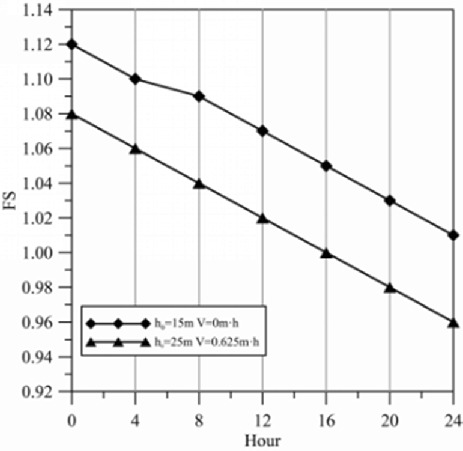 A multiline graph plots F S versus hours. 2 lines for h equals 15 meters and V equals 0, and h equals 25 meters and V equals 0.625 decrease linearly.