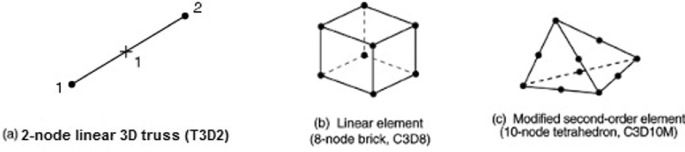 A line, a cube, and a distorted pyramid labeled 2 node linear 3 D truss T 3 D 2, linear element 8 node brick C 3 D 8, and modified second-order element 10 node tetrahedron C 3 D 10 M, respectively.