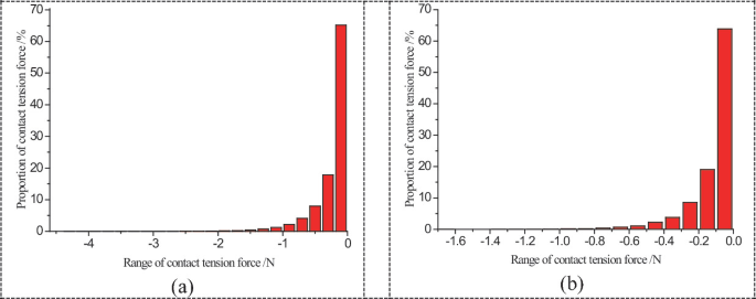 Two column charts plot the proportion of contact pressure force in percentage versus the range of contact pressure force per Newton. The highest estimated values on the graphs are as follows. (0, 65%), (0, 64%).