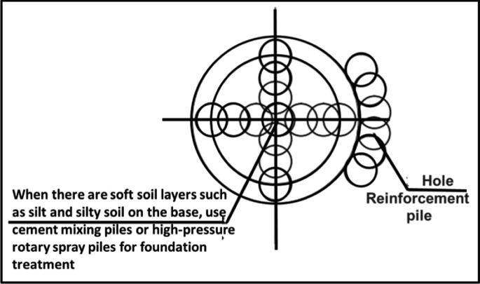 3 overlapping circles on a cross hair are inside two concentric circles. Six intersecting circles on the outermost concentric circle read, hole reinforcement pipe. The circle at the center of the cross hair is pointed at and mentions to treat soft soil with cement mixing or rotary spray piles.