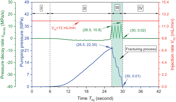 A multiline graph of V decay, pumping pressure, and V inj versus T inj with 4 regions. V inj is horizontal throughout at 12 milliliters per minute. V decay line has triangular peaks in region 3 between (26.5, 10.8) and (30, 0.02). Pumping pressure decreases in region 3 between (26.5, 22.35) and (30, 0.01).